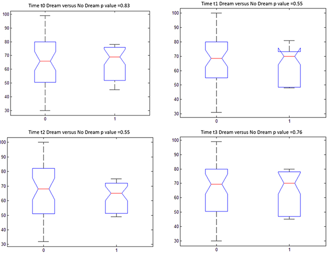 Boxplot of patient satisfaction (0-100) of dream subgroup dream subgroup versus no dream subgroup for each time with relative p value at Kruskal Wallis test (Clusters: 0&#x003D;Dream subgroup; 1&#x003D;No Dream subgroup).