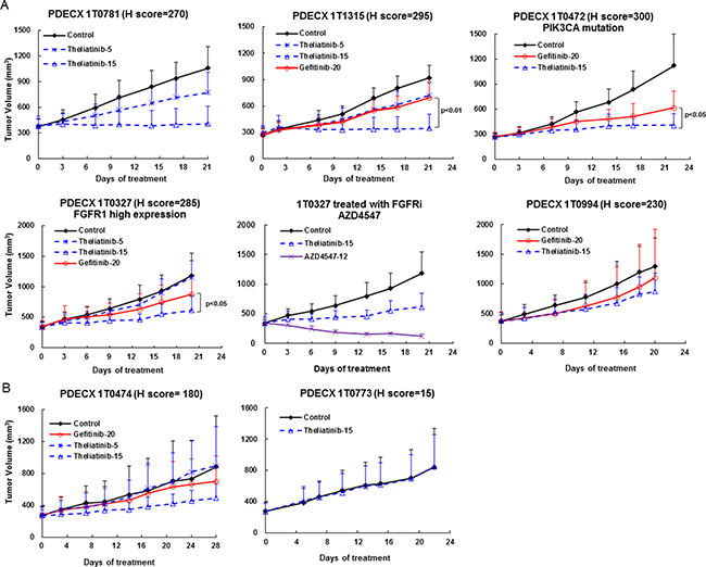 Anti-tumor efficacy of theliatinib in PDECX models without EGFR gene amplification.