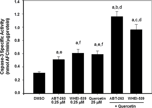 Quercetin and BH3-mimetics enhance caspase-3 activity in HG3 cells.