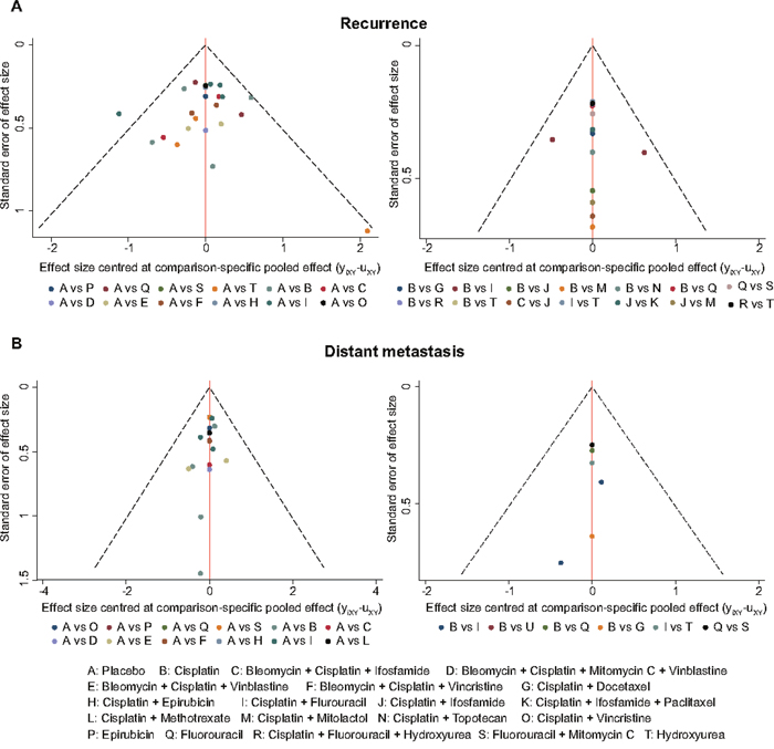 Comparison adjusted funnel plots of publication bias test for recurrence and distant metastasis.