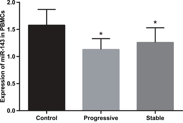 Comparison of miR-143 expression in PBMCs in subjects between the case and control groups (2-&#x0394;Ct).