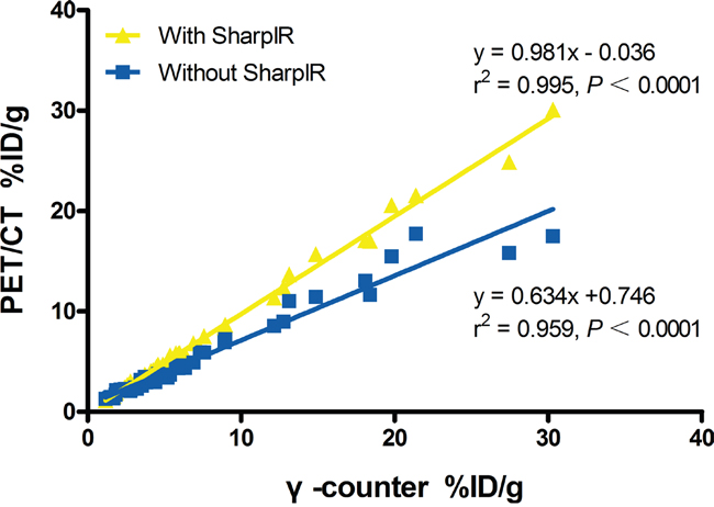 Linear regression analysis of %ID/g from clinical PET/CT versus &#x03B3;-counter.