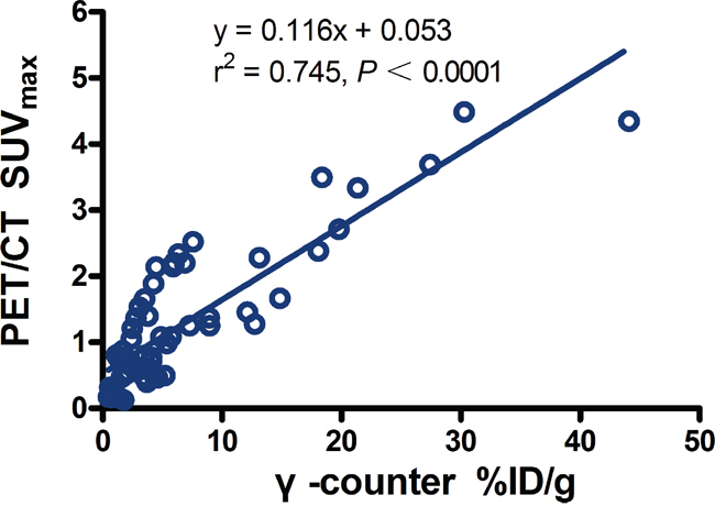 Regression plots for PET/CT SUVmax versus %ID/g from &#x03B3;-counter in main tissues.