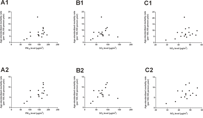 Scatter plots of air pollution concentrations against esophageal cancer mortality rates in Shandong Province.