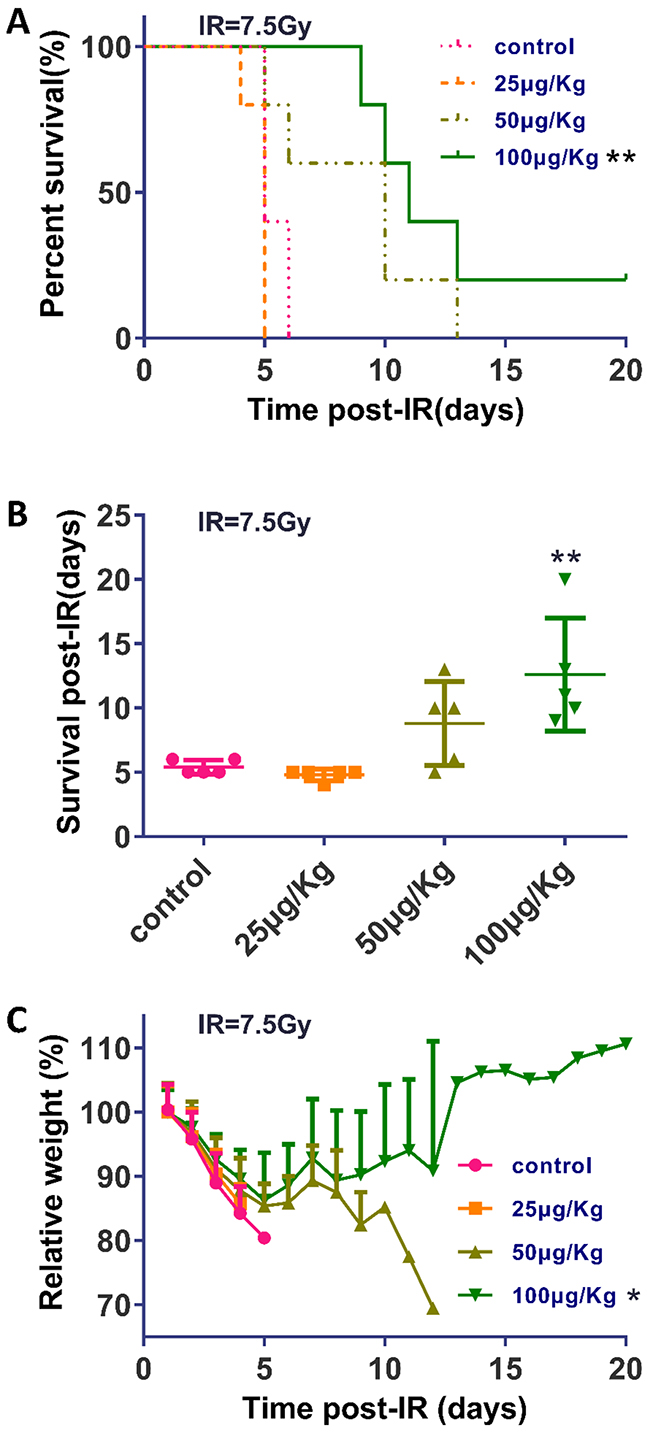 TPA prolonged survival and reduced weight loss in mice following &#x03B3;-IR.