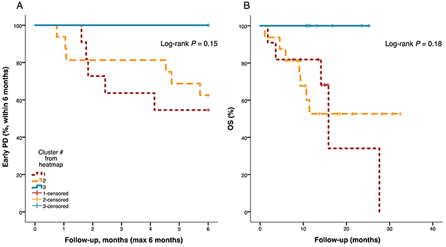 Kaplan-Meier plots for progression-free and overall survival by heatmap patient cluster.