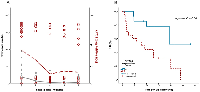 Association of KRT19 gene expression to CTC number and progression-free survival (PFS).
