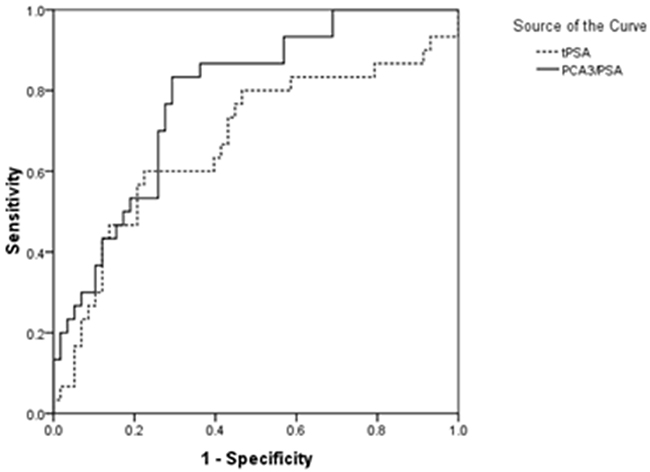 The receiver operating characteristic curve (ROC) for the score of urinary PCA3/PSA RNA ratio and serum tPSA in intended use of specimens (n=88).