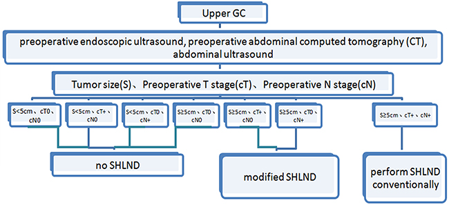 Proposed algorithm for the medical evidence for SHLND indications.