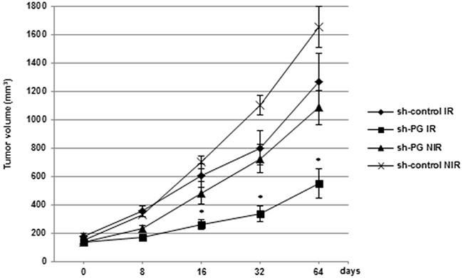 Down-regulation of PG gene expression radiosensitizes rectal tumours in vivo.