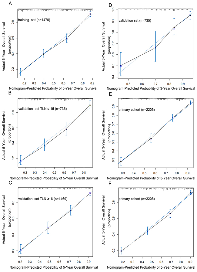 The calibration curves for predicting patients overall survival at 5-year in the training set.