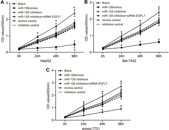 Comparison of cell proliferation among the blank, miR-126 mimics, miR-126 inhibitors, miR-126 inhibitors + siRNA EGFL7, mimics control, and inhibitors control groups after transfection.
