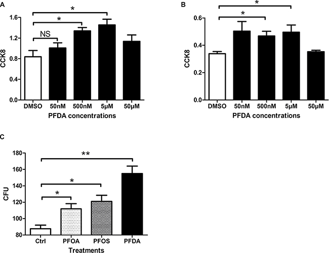 PFDA significantly enhanced cell amount.