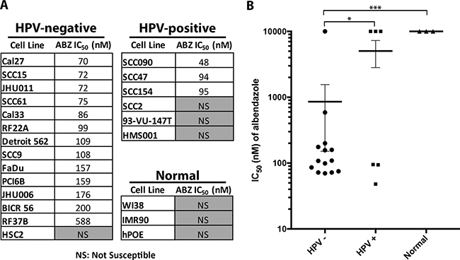 Albendazole inhibited the cell growth of HNSCC cell lines, with preferential activity in HPV-negative cell lines.