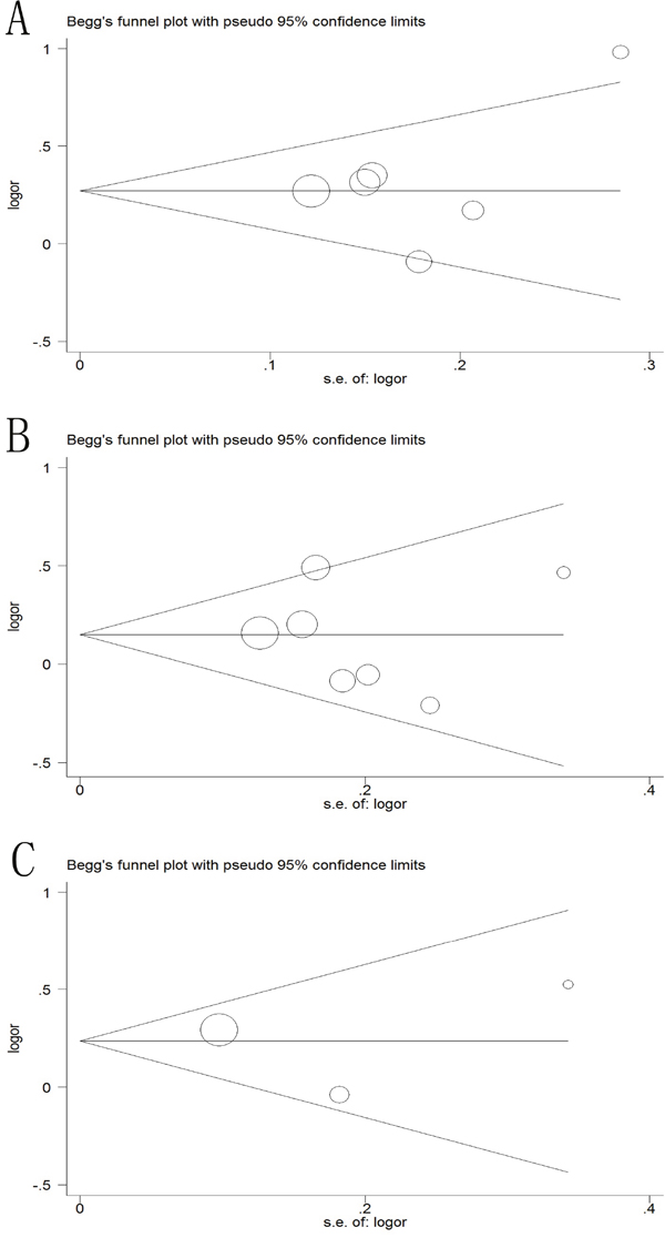 Begg&#x2019;s funnel plot of publication bias test in the dominant model.