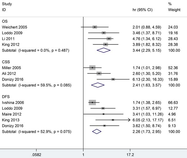 Meta-analysis comparing PLK1 expression and survival in BC patients.