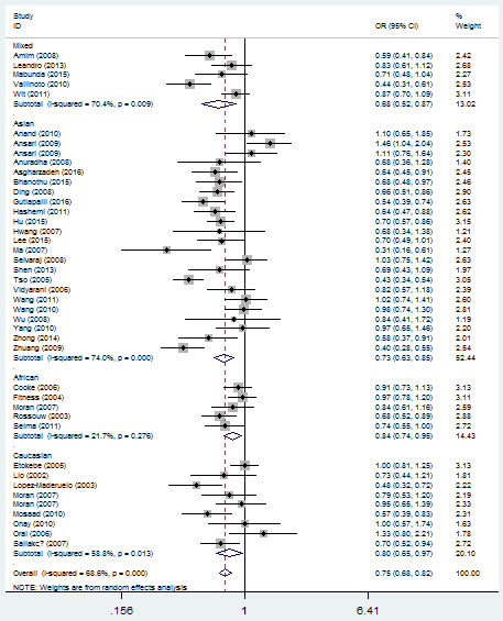 Forest plot of tuberculosis risk associated with