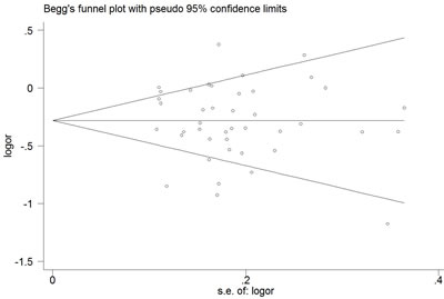 Begg&#x2019;s funnel plot for publication bias test (additive model, TA vs.