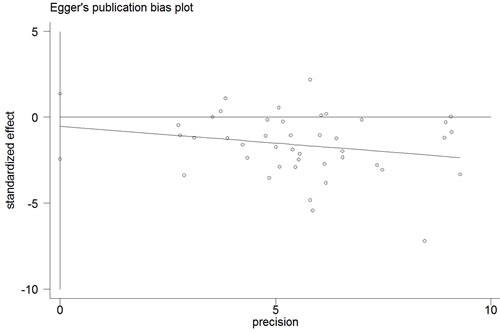 Egger&#x2019;s publication bias plot (additive model, TA vs.