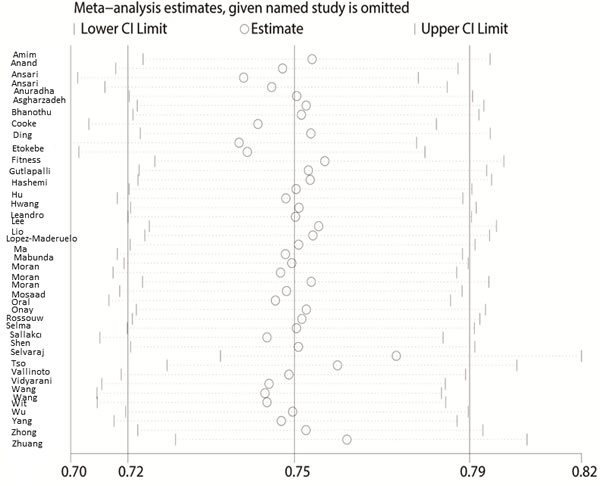 Sensitivity analysis between