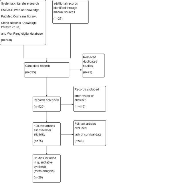 Flowchart of study selection in present meta-analysis.