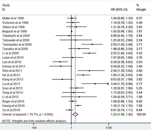 Forest plot diagrams of hazard ratios for correlations between Ki-67 expression and overall survival.