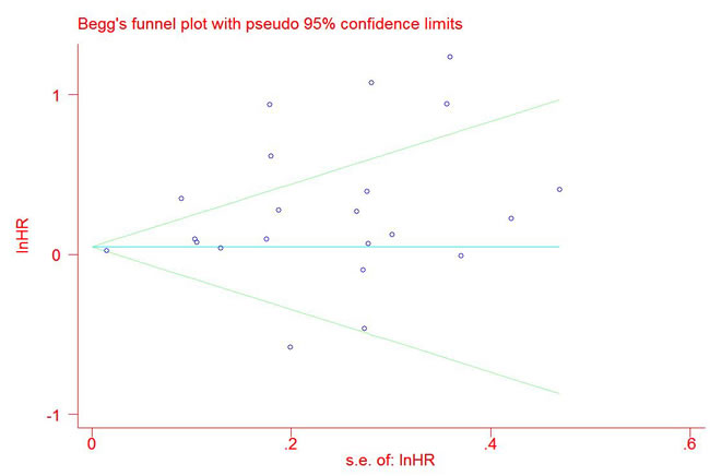Begg&#x2019;s funnel plot for studies which provided hazard ratios of high Ki-67 expression for overall survival (