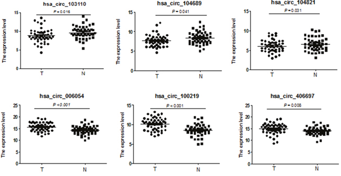 Validation of novel circRNAs by qRT-PCR in breast cancer and adjacent normal-appearing tissues.