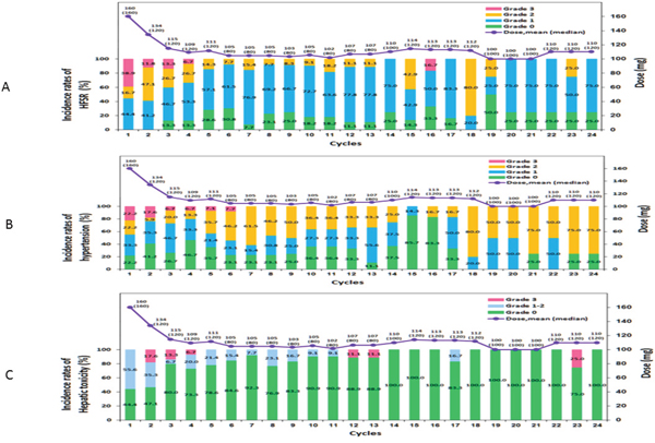 Toxicities of any grade (potentially study drug related) and average/median dose of study, occurring in the 24-month treatment period.