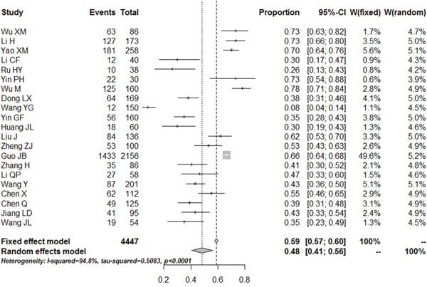 Meta-analysis of the prevalence rates for depression in RA patients in China.