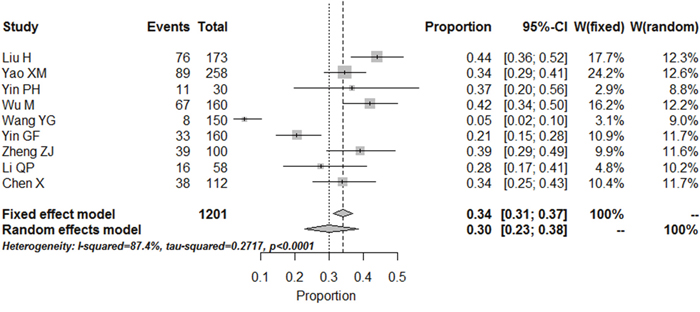 Meta-analysis of the prevalence rates for minor depression in RA patients in China.