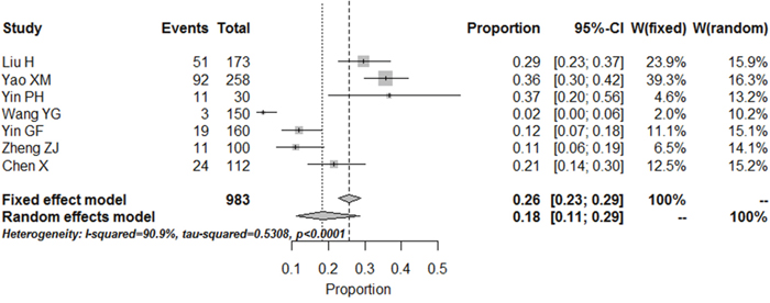 Meta-analysis of the prevalence rates for moderate and major depression in RA patients in China.