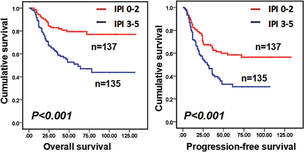 Overall survival (OS) and progression-free survival (PFS) of IPI 0-2 group and 3-5 group for all the patients (P&#x003C;0.001, P&#x003C;0.001, respectively).