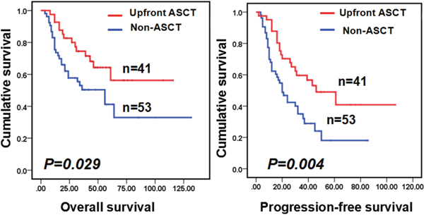 Kaplan-Meier analysis revealed that the up-front ASCT group yielded significantly better OS and PFS than the no-ASCT group (OS of 3-year: 74.5% vs 50.4%, P=0.029; PFS of 3-year: 59.6% vs 32.1%, P=0.004, respectively).