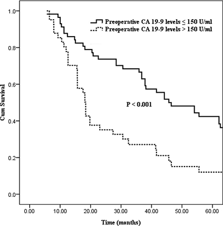 Kaplan&#x2013;Meier curves comparing survival status stratified by preoperative CA19-9 levels (&#x2264; 150 U/ml vs. &#x003E; 150 U/ml; P &#x003C; 0.001).