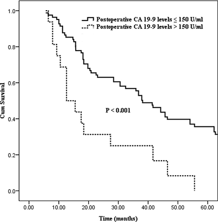 Kaplan&#x2013;Meier curves comparing survival status stratified by postoperative CA19-9 levels (&#x2264; 150 U/ml vs. &#x003E; 150 U/ml; P &#x003C; 0.001).