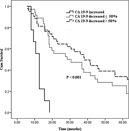 Kaplan&#x2013;Meier curves comparing survival status stratified by preoperative to postoperative CA19-9 alterations (increased vs. decreased &#x2264; 50% vs. decreased &#x003E; 50%; P &#x003C; 0.001).