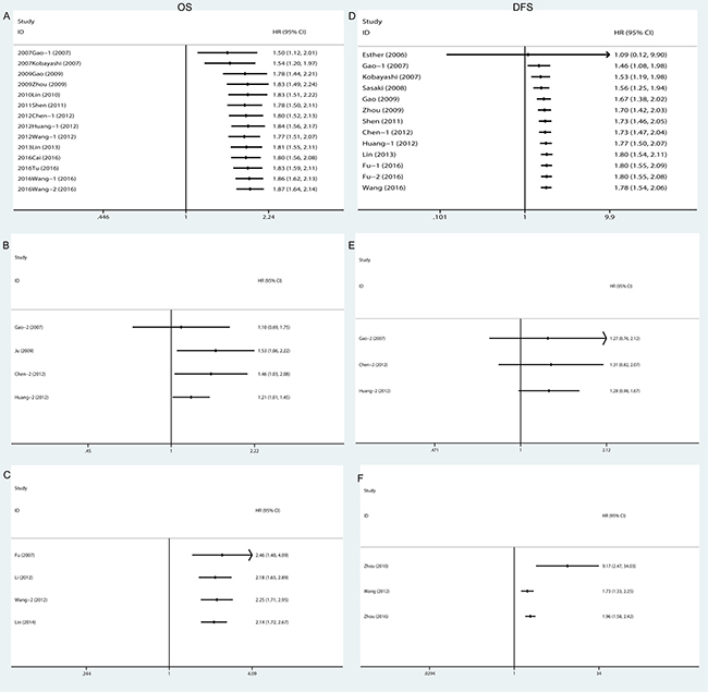 Cumulative meta-analysis of the association between Tregs and prognosis.