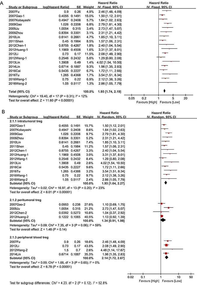 Prognostic effect of Tregs on overall survival.