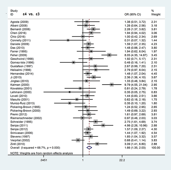 Forest plot of meta-analysis of the &#x03B5;4 vs. &#x03B5;3 allele model.