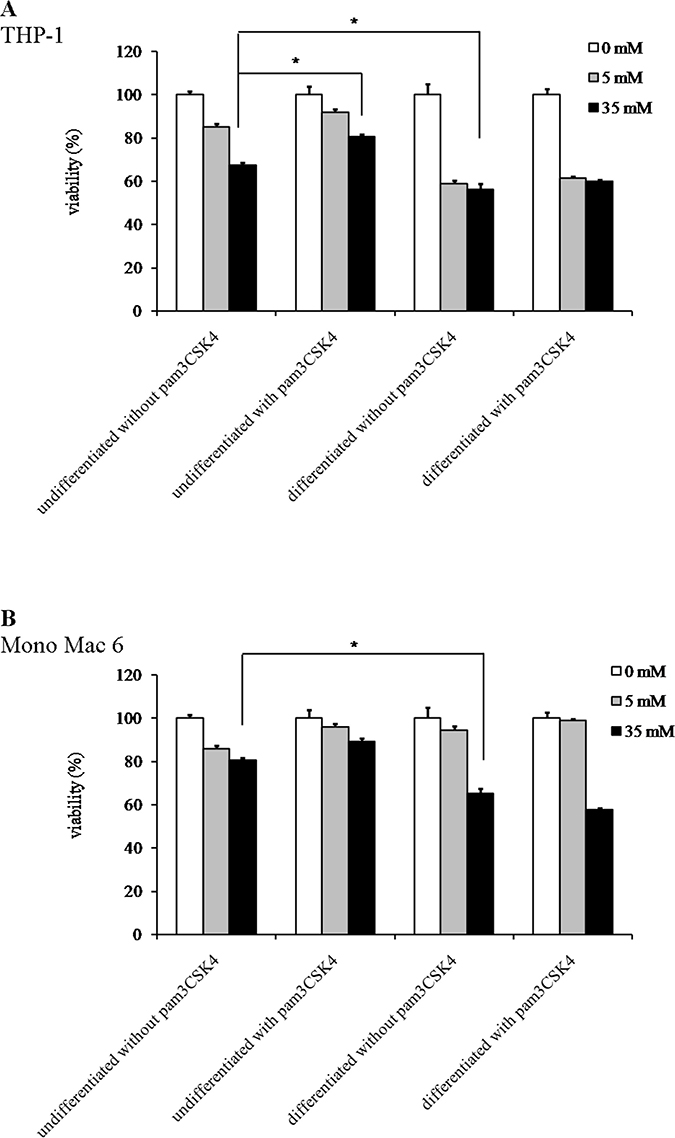 Viability of monocyte/macrophage cell lines upon exposure to paraquat.