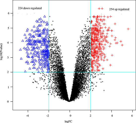 The DEGs in ductal tumor samples compared with those in normal samples.