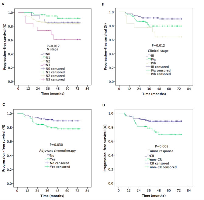 Kaplan–Meier estimates of the progression-free survival in nasopharyngeal carcinoma patients for univariate.
