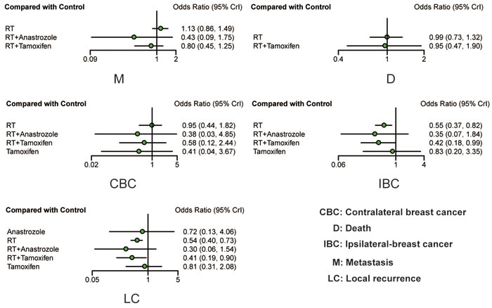 Forest plots of all outcomes based on observational studies and RCTs.