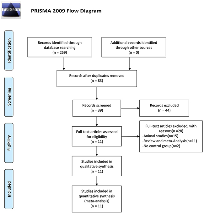 PRISMA 2009 flow diagram.