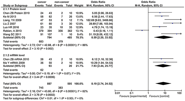 Forest Plot showing the results of meta-analyses of CD147 in renal cancer and non-cancer tissues.