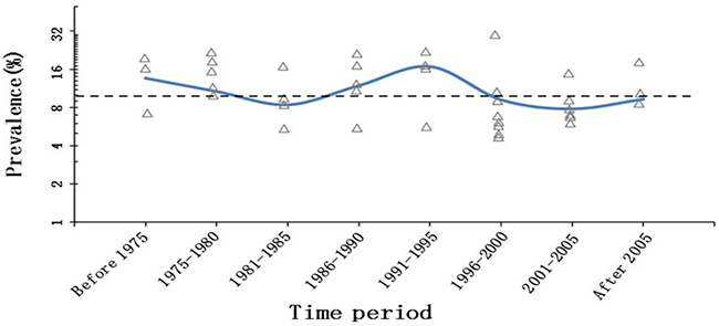 Modeled prevalence of primary cardiac tumor malignancies over time (pooled prevalence of each time period as knots).