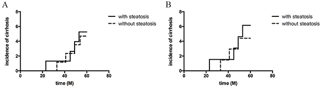 Cumulative probability of developing cirrhosis based on with or without hepatic steatosis.