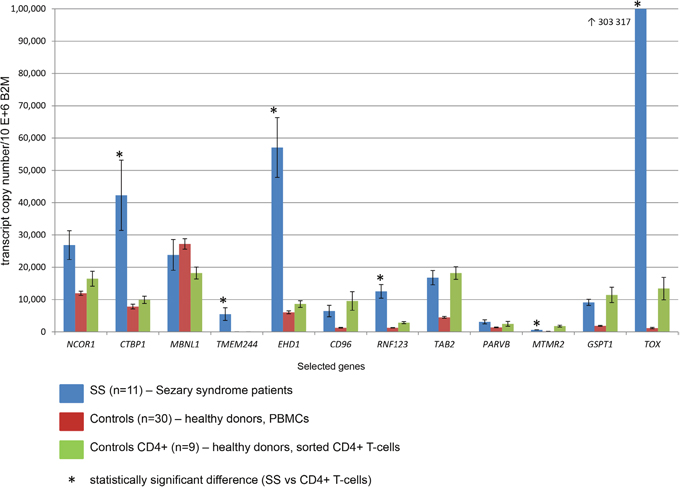 Expression of selected 12 genes measured by real-time quantitative PCR with specific TaqMan probes.