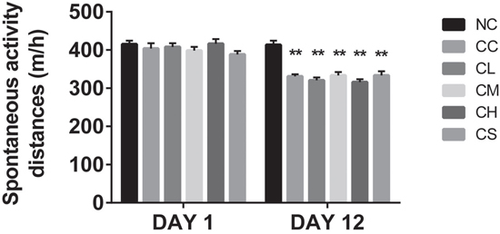 The average distance of the spontaneous activity of mice in different groups at different time points.